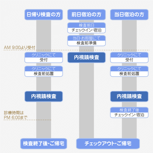 大腸内視鏡検査の流れ